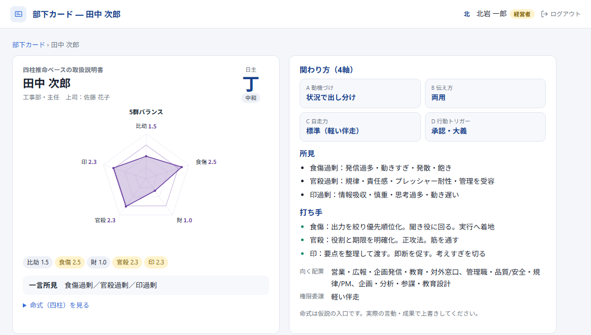 部下カードの画面（関わり方の傾向を示すレーダーチャートと、上司との相性）